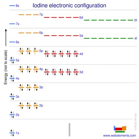 Iodine Electron Configuration: Everything You Need to Know.